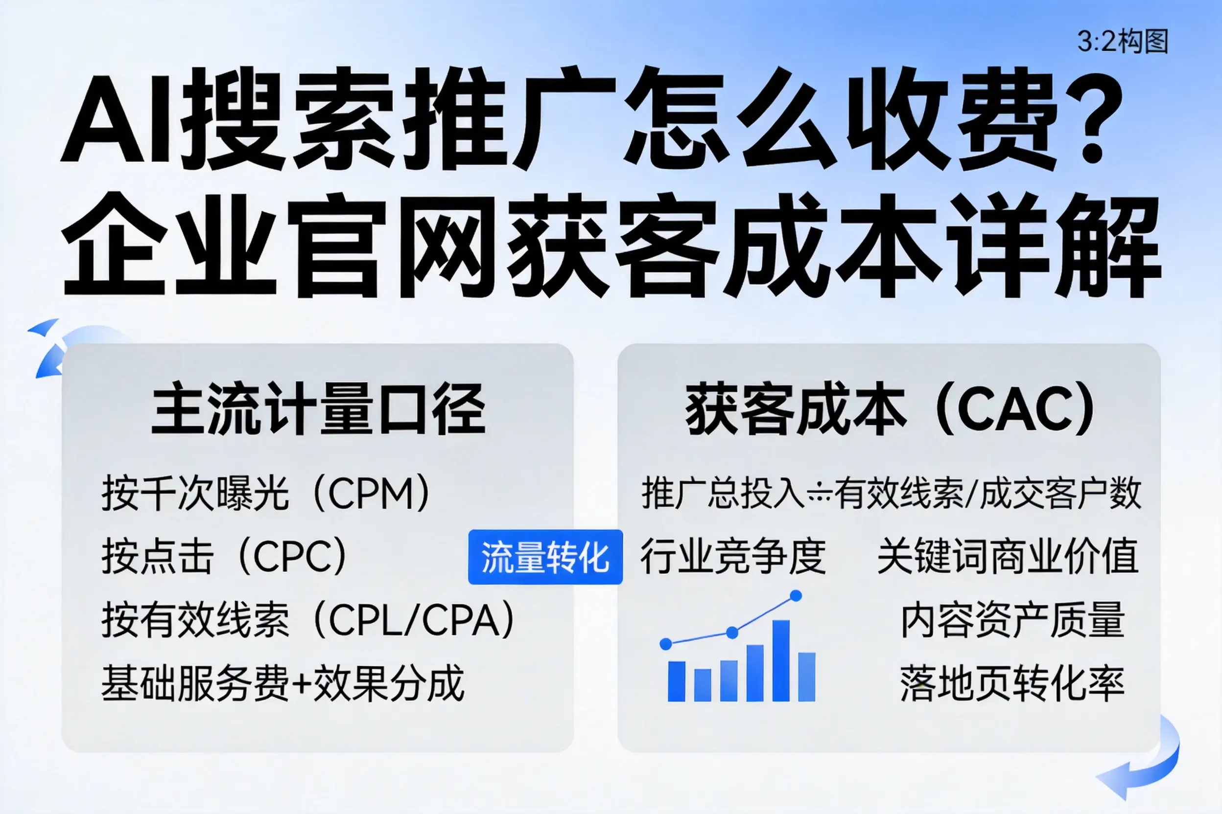 AI搜索推广怎么收费？永州企业官网获客成本详解