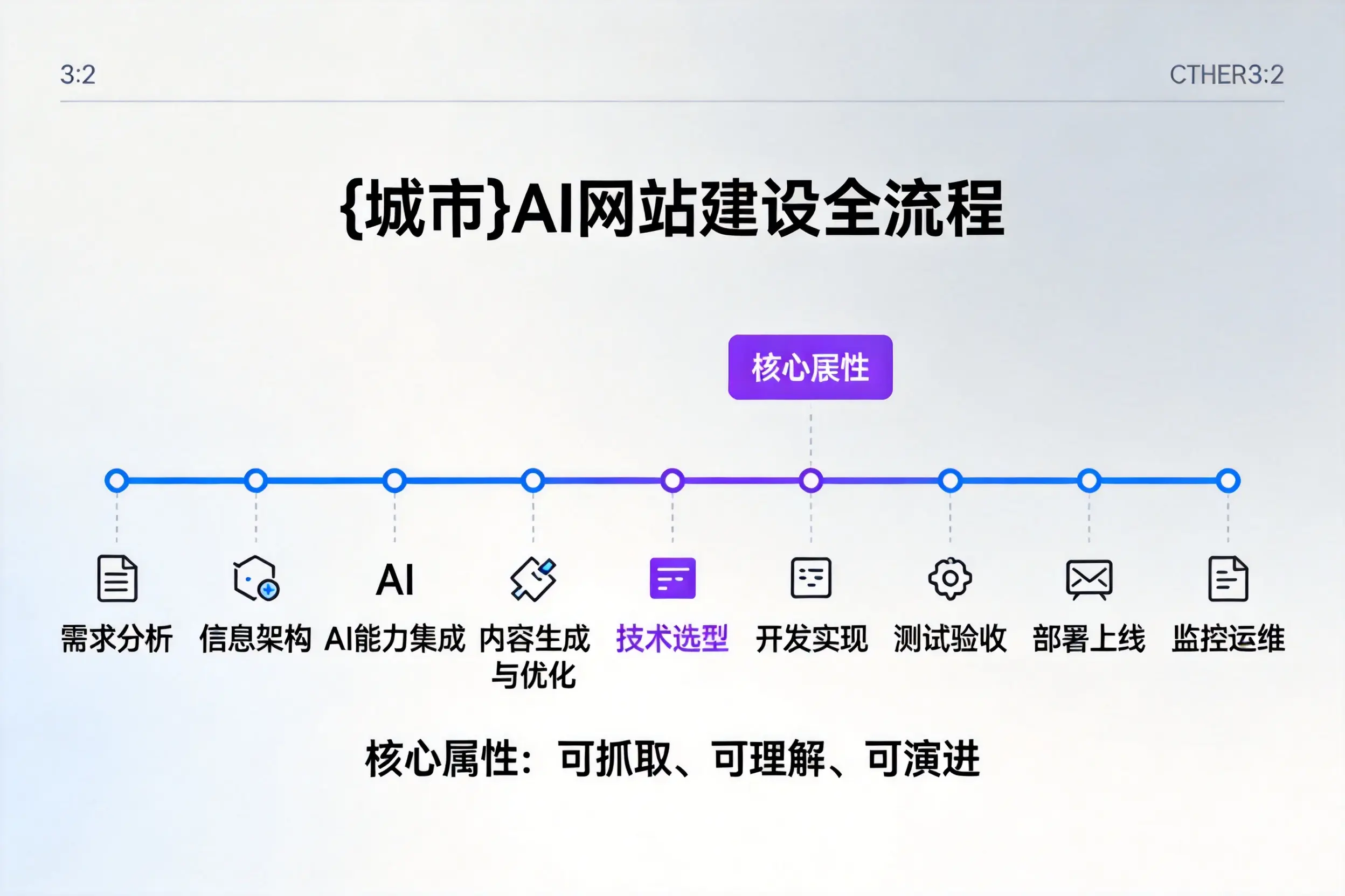 永州AI网站建设全流程拆解：从方案设计到部署上线教程