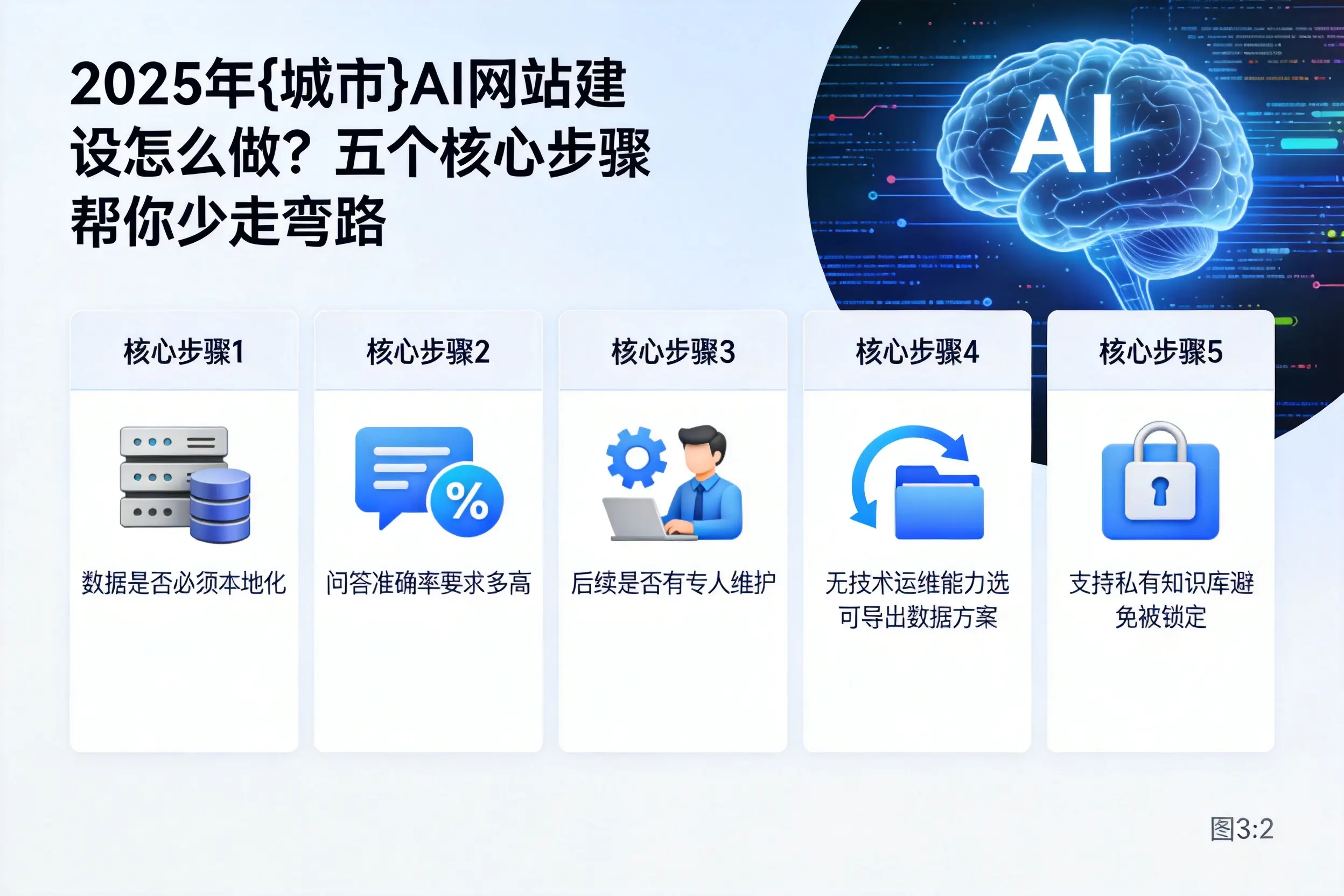 2025年永州AI网站建设怎么做？五个核心步骤帮你少走弯路