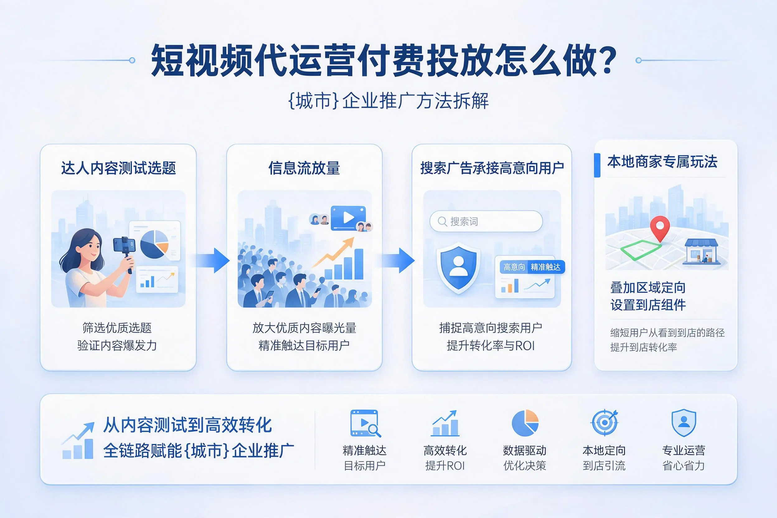 短视频代运营付费投放怎么做?永州企业推广方法拆解