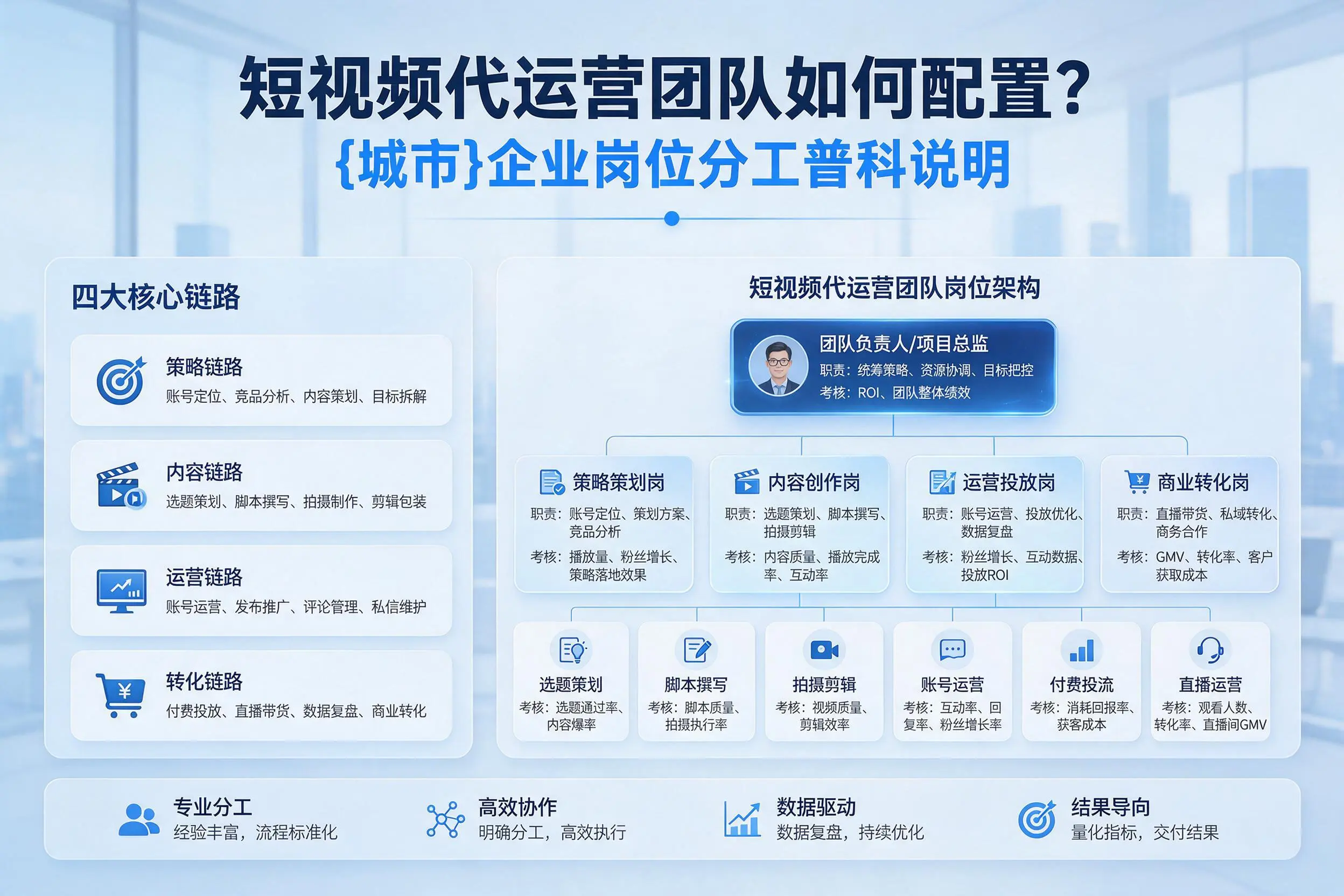 短视频代运营团队如何配置?永州企业岗位分工科普说明