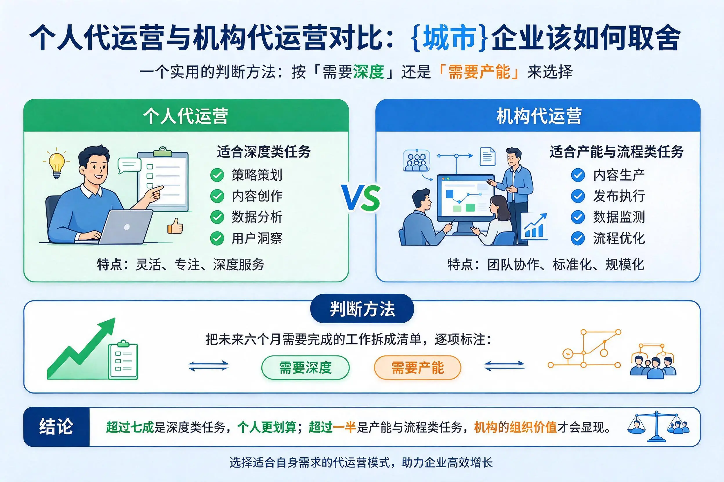 个人代运营与机构代运营对比：永州企业该如何取舍