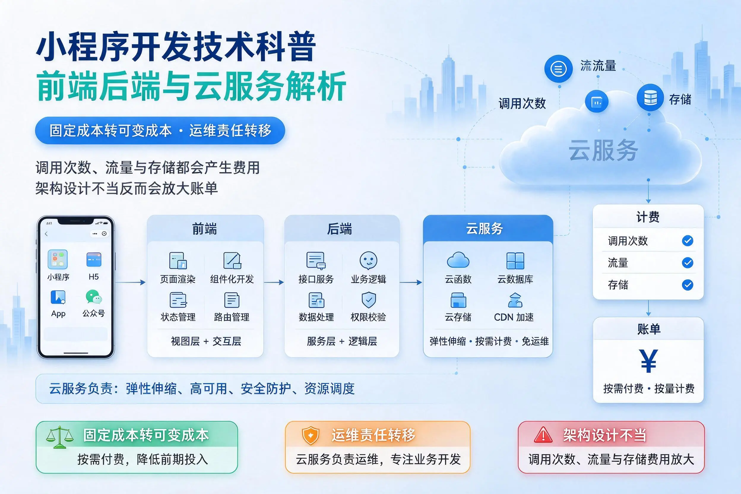 永州小程序开发技术科普:前端后端与云服务解析