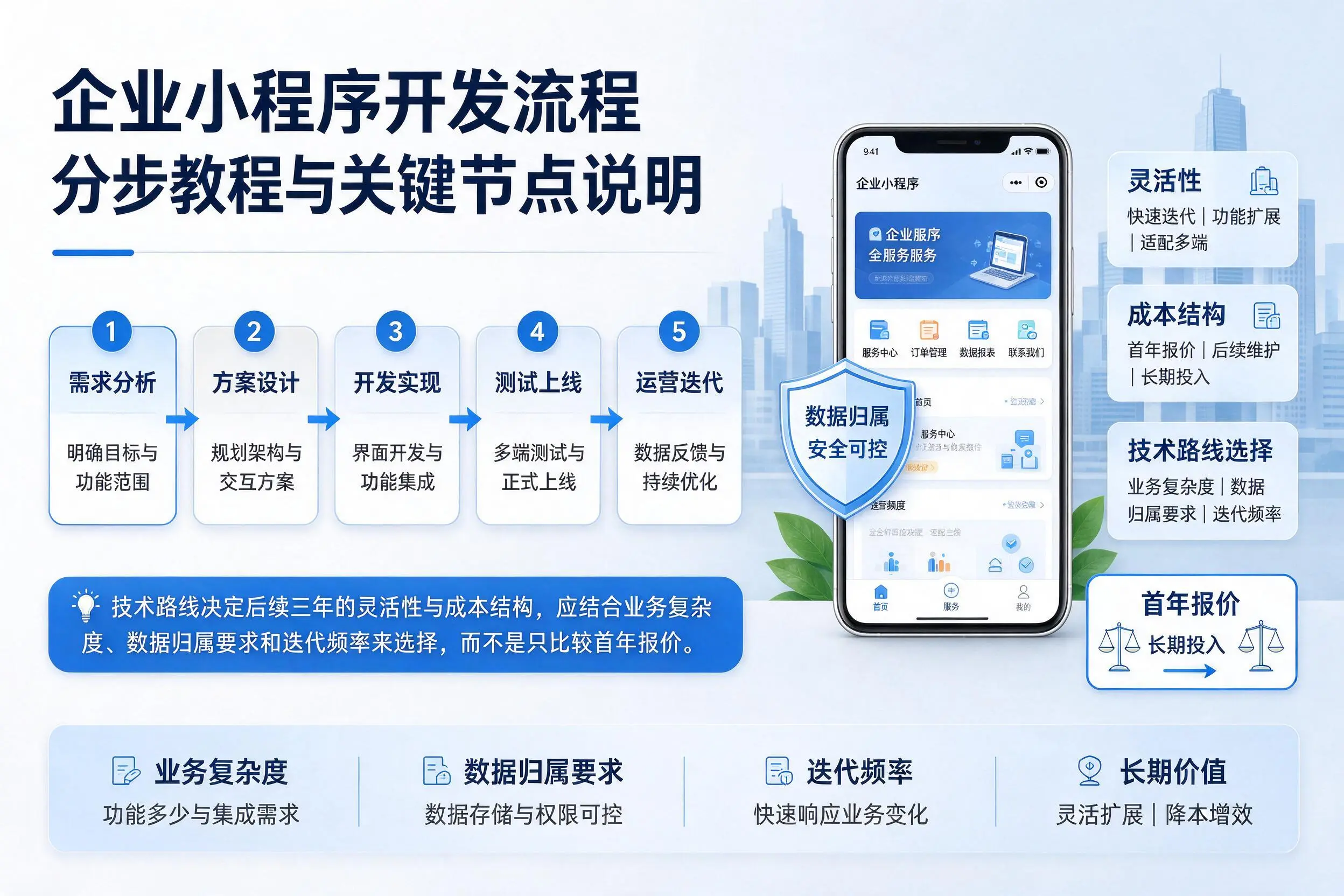永州企业小程序开发流程分步教程与关键节点说明