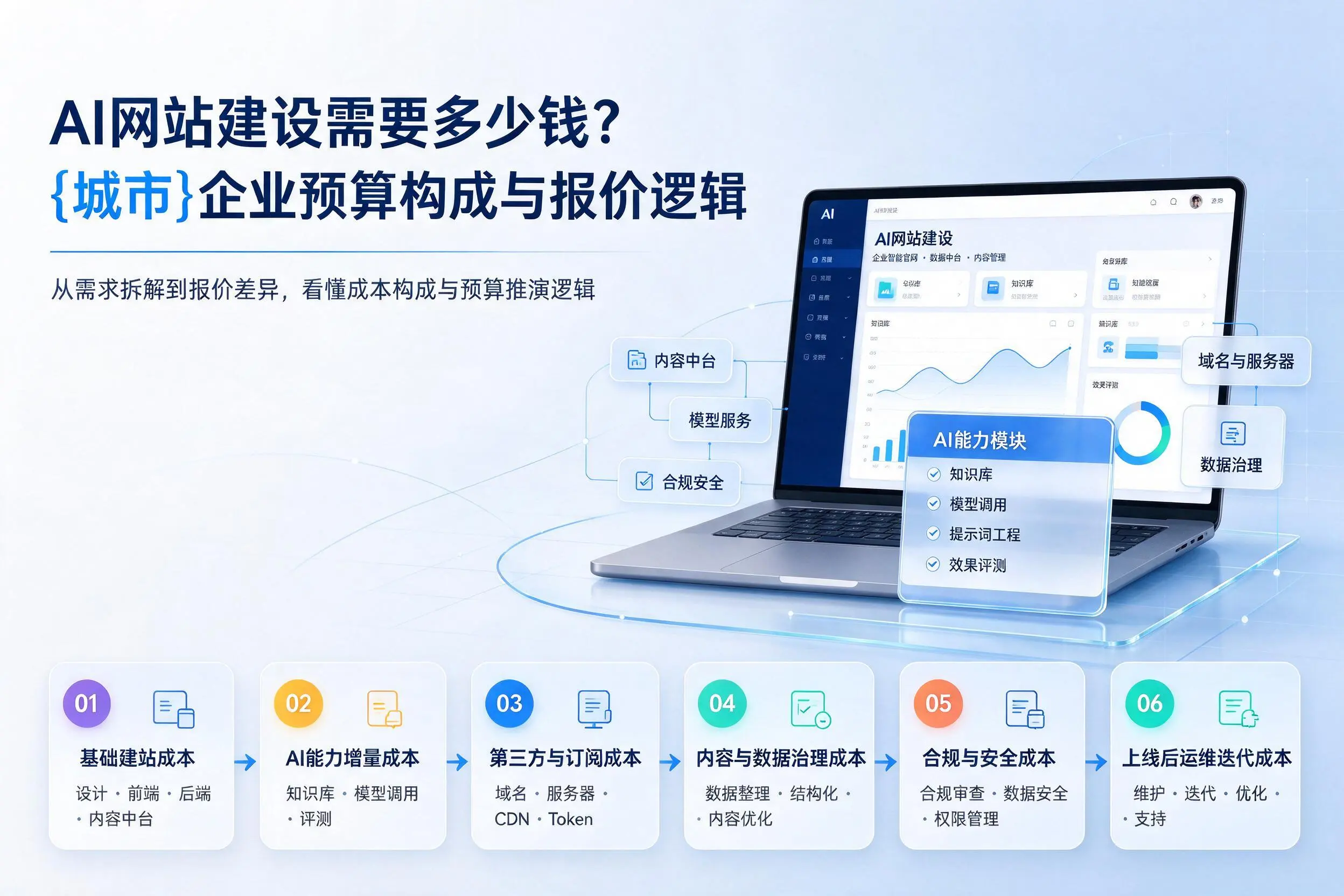 AI网站建设需要多少钱?永州企业预算构成与报价逻辑