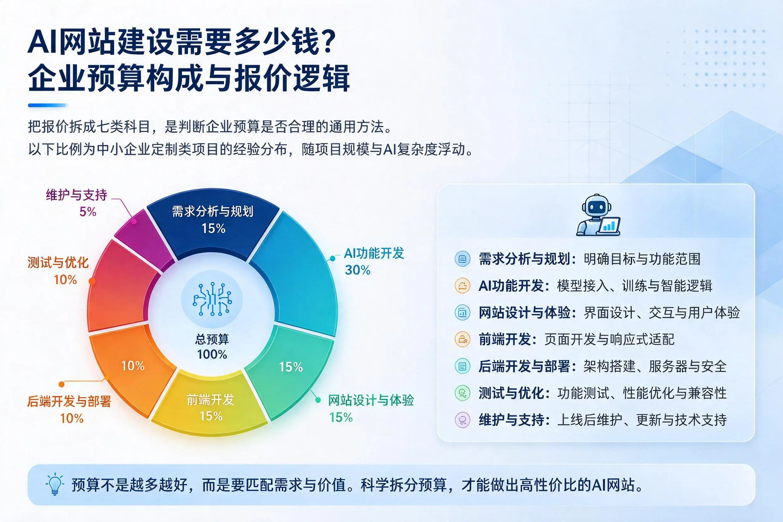 AI网站建设需要多少钱?永州企业预算构成与报价逻辑