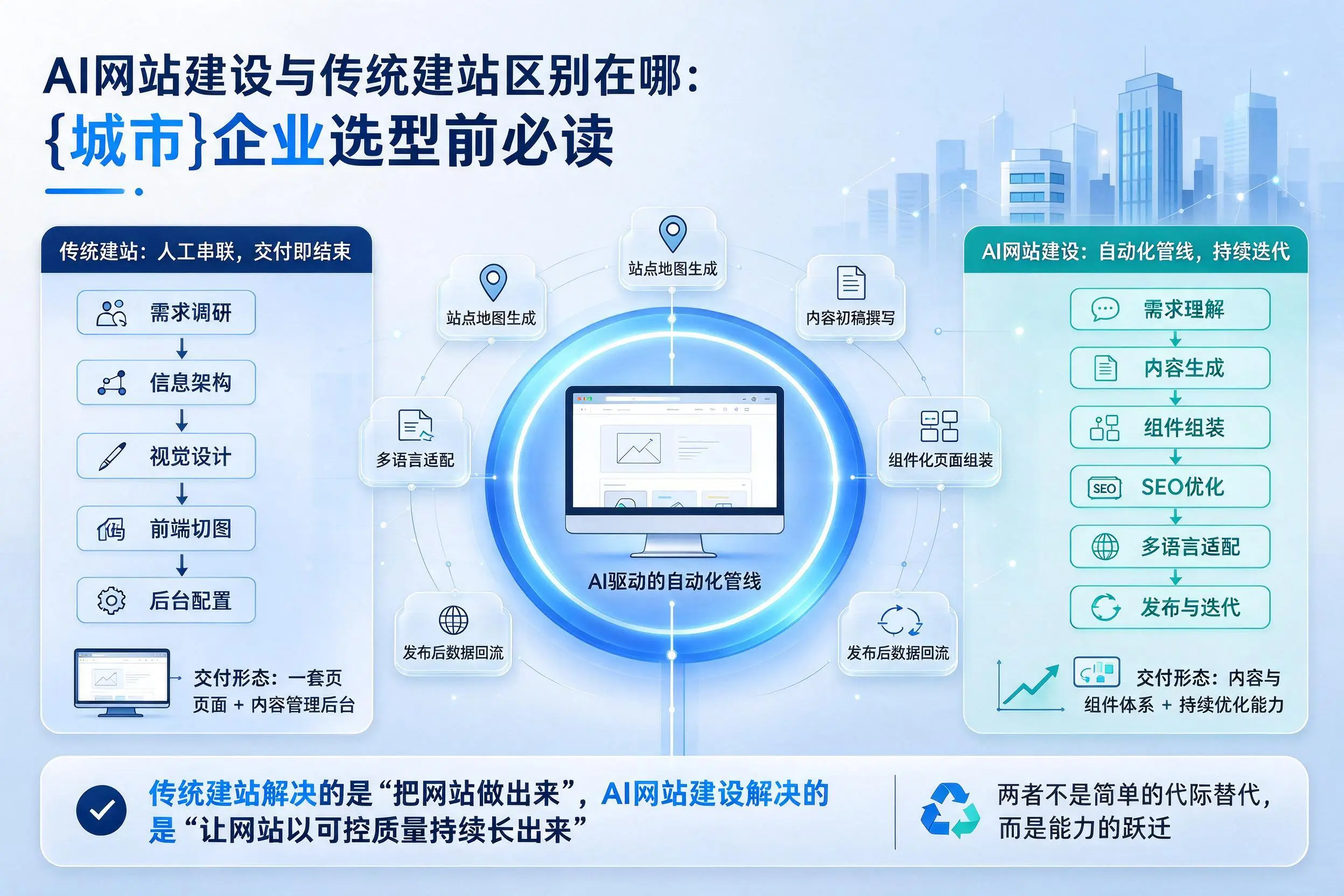 AI网站建设与传统建站区别在哪:永州企业选型前必读