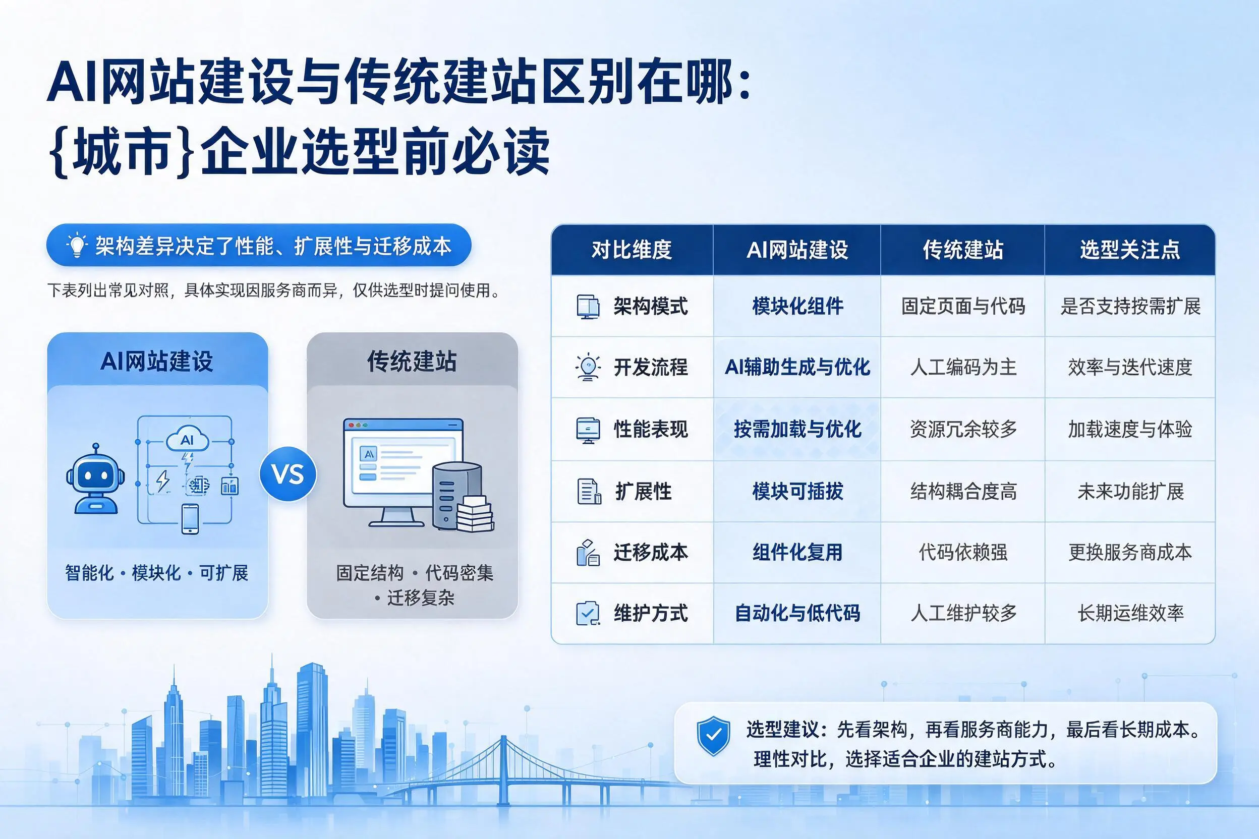 AI网站建设与传统建站区别在哪:永州企业选型前必读