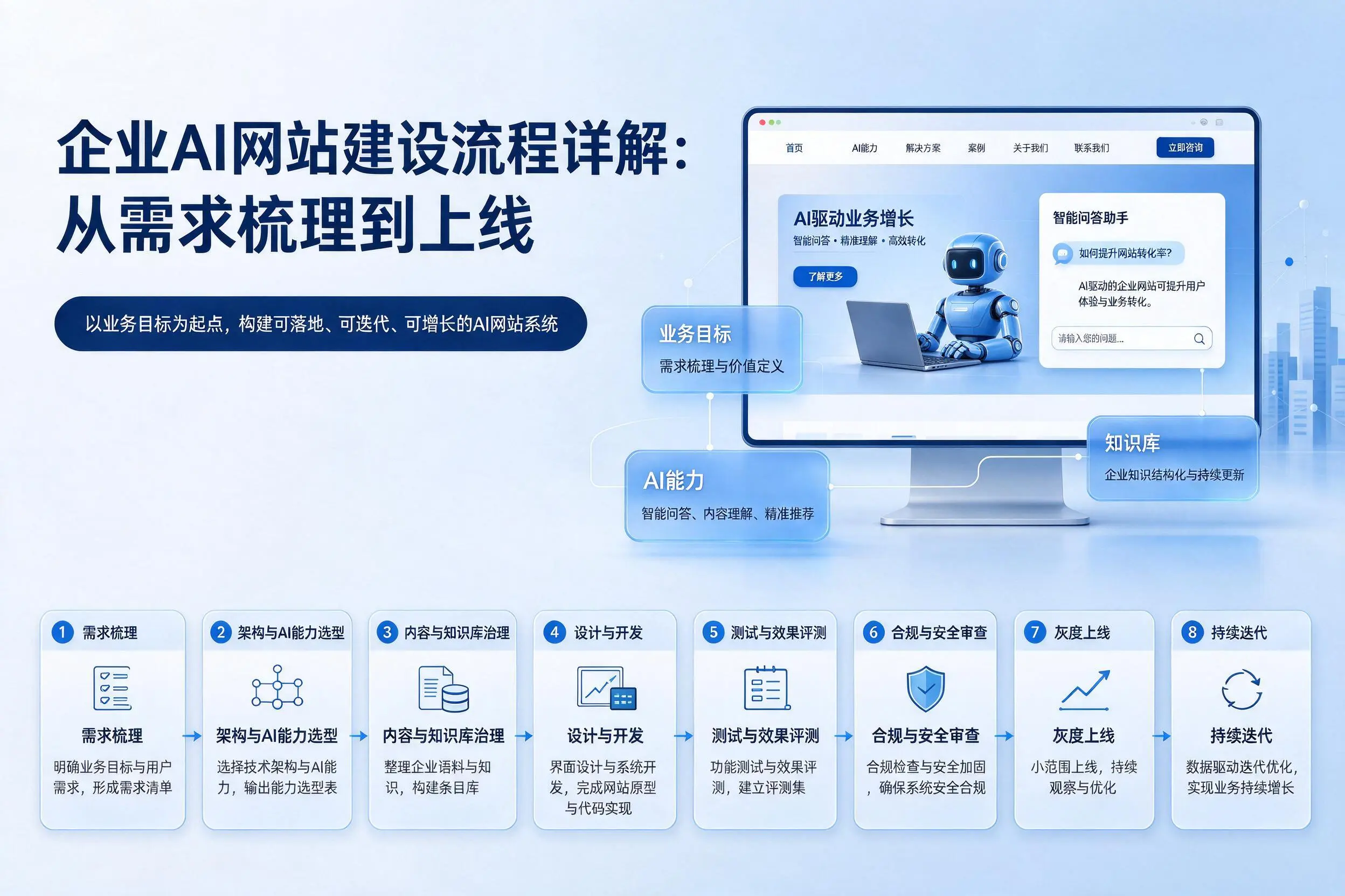 永州企业AI网站建设流程详解：从需求梳理到上线