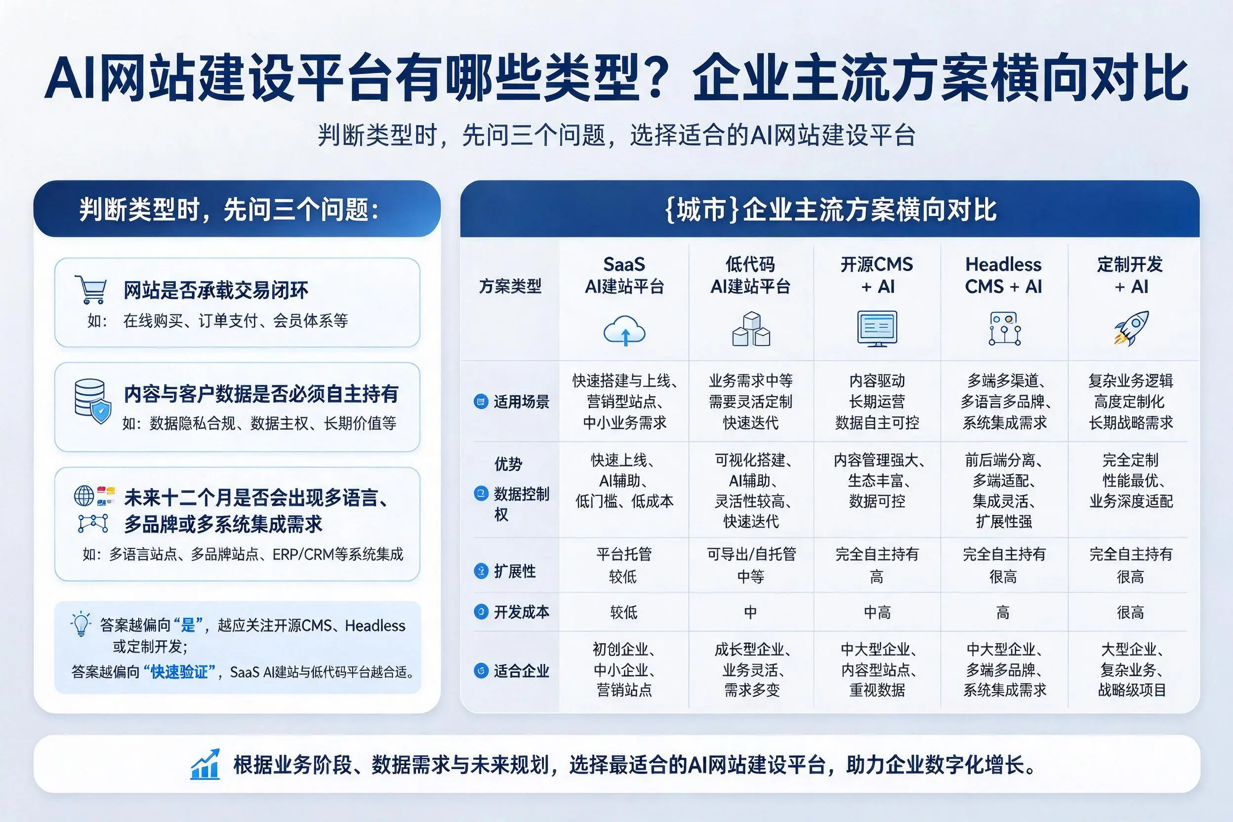 AI网站建设平台有哪些类型?永州企业主流方案横向对比