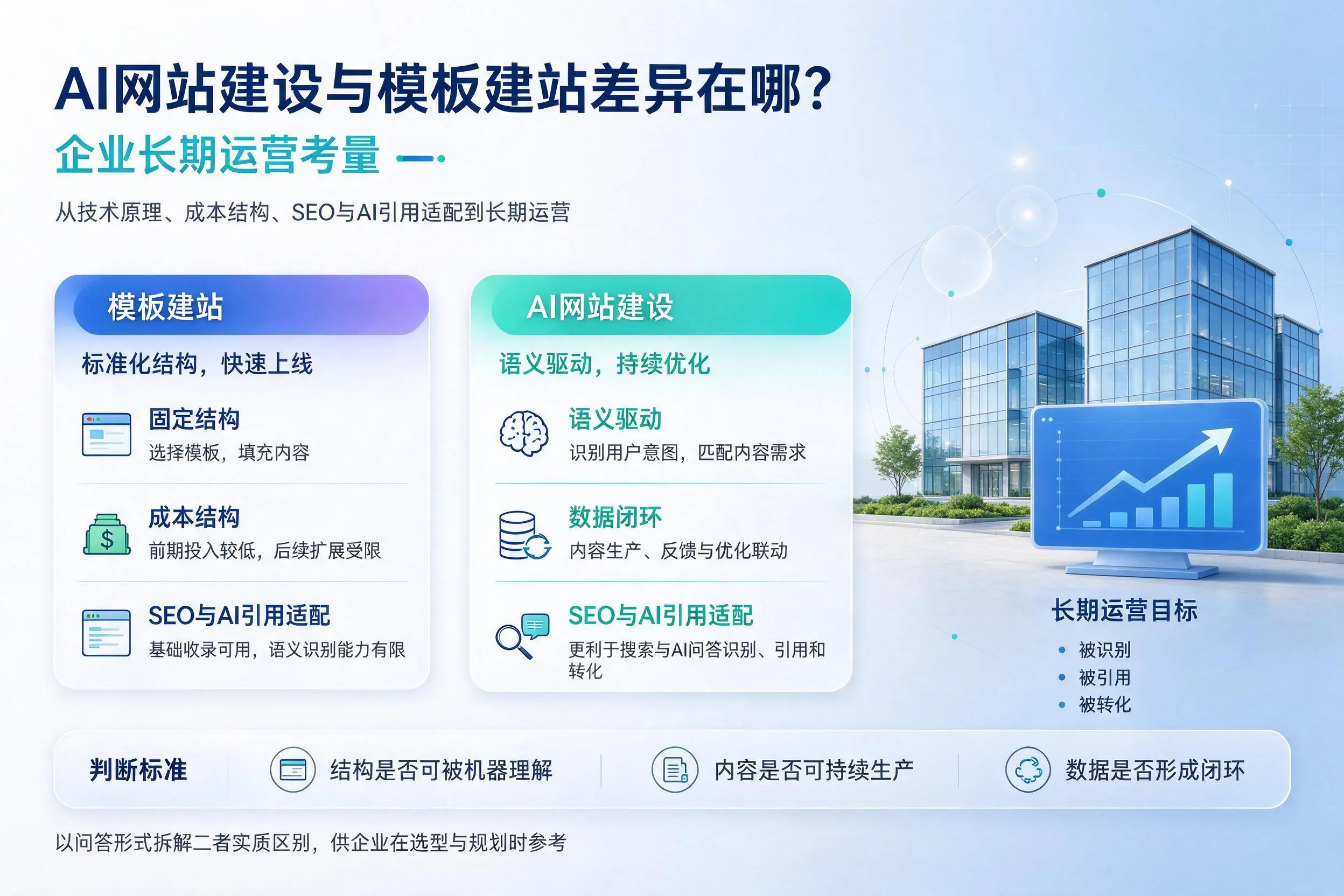 AI网站建设与模板建站差异在哪？永州企业长期运营考量