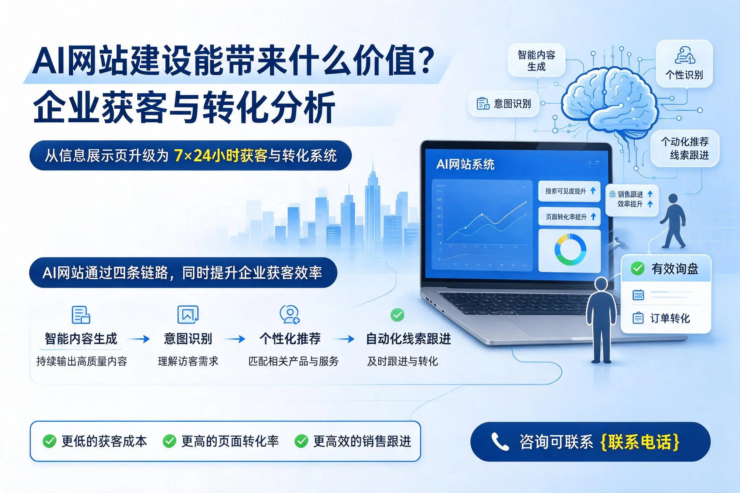 AI网站建设能带来什么价值?永州企业获客与转化分析