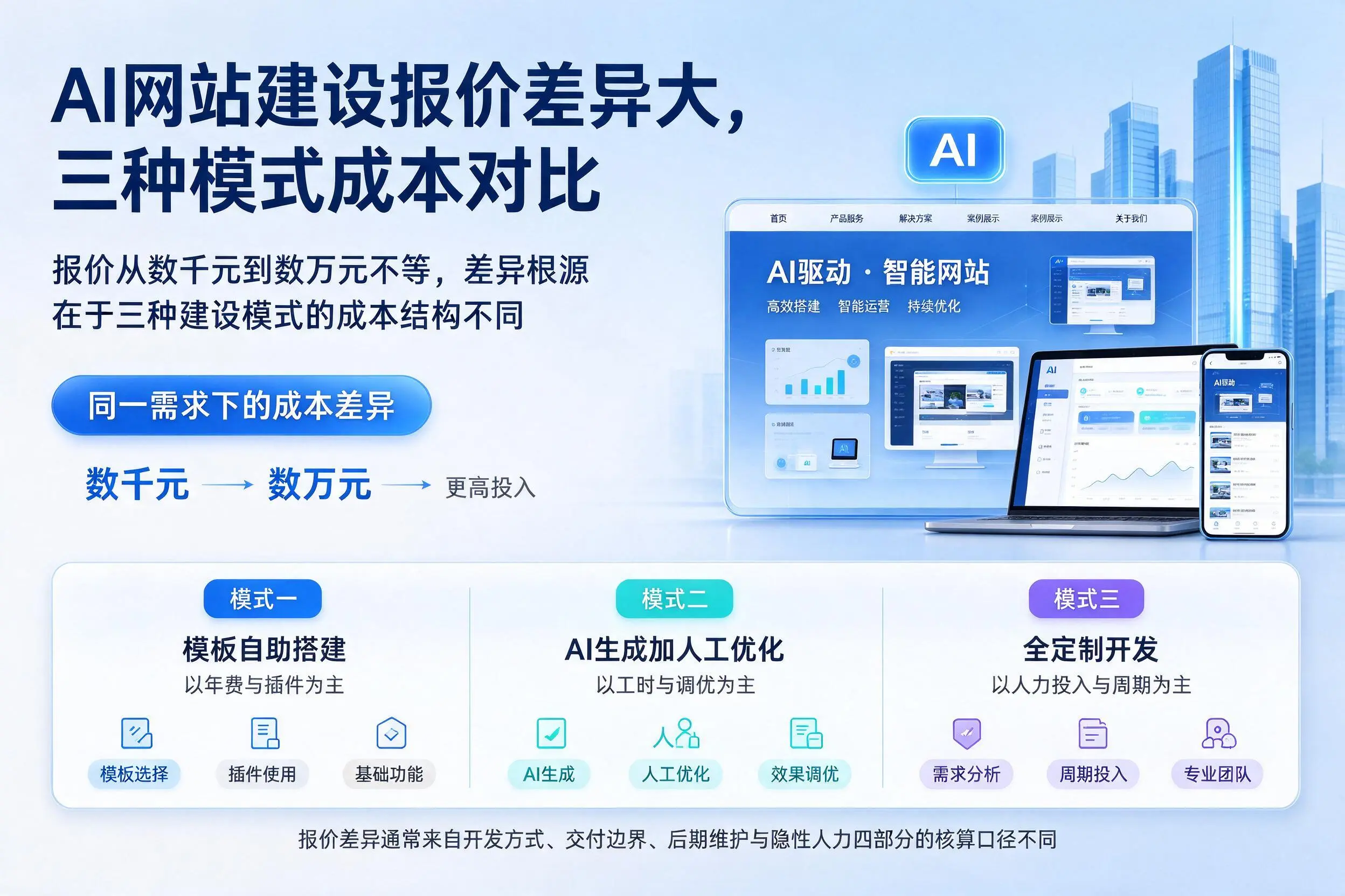 永州AI网站建设报价差异大,三种模式成本对比
