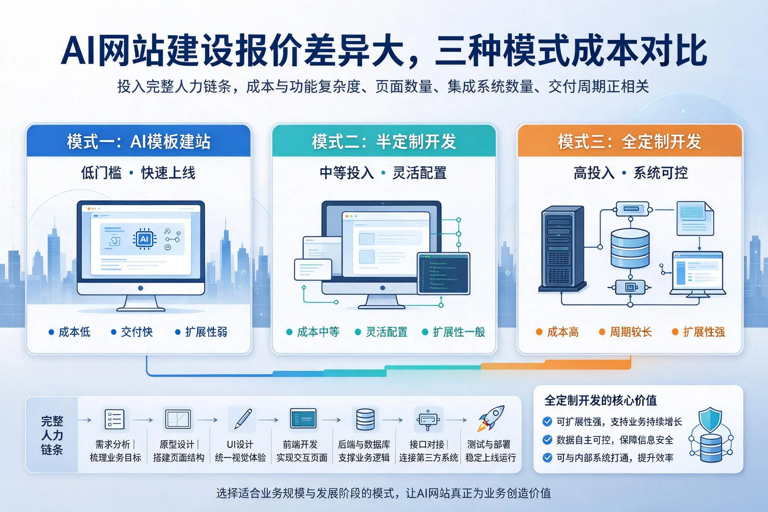 永州AI网站建设报价差异大,三种模式成本对比
