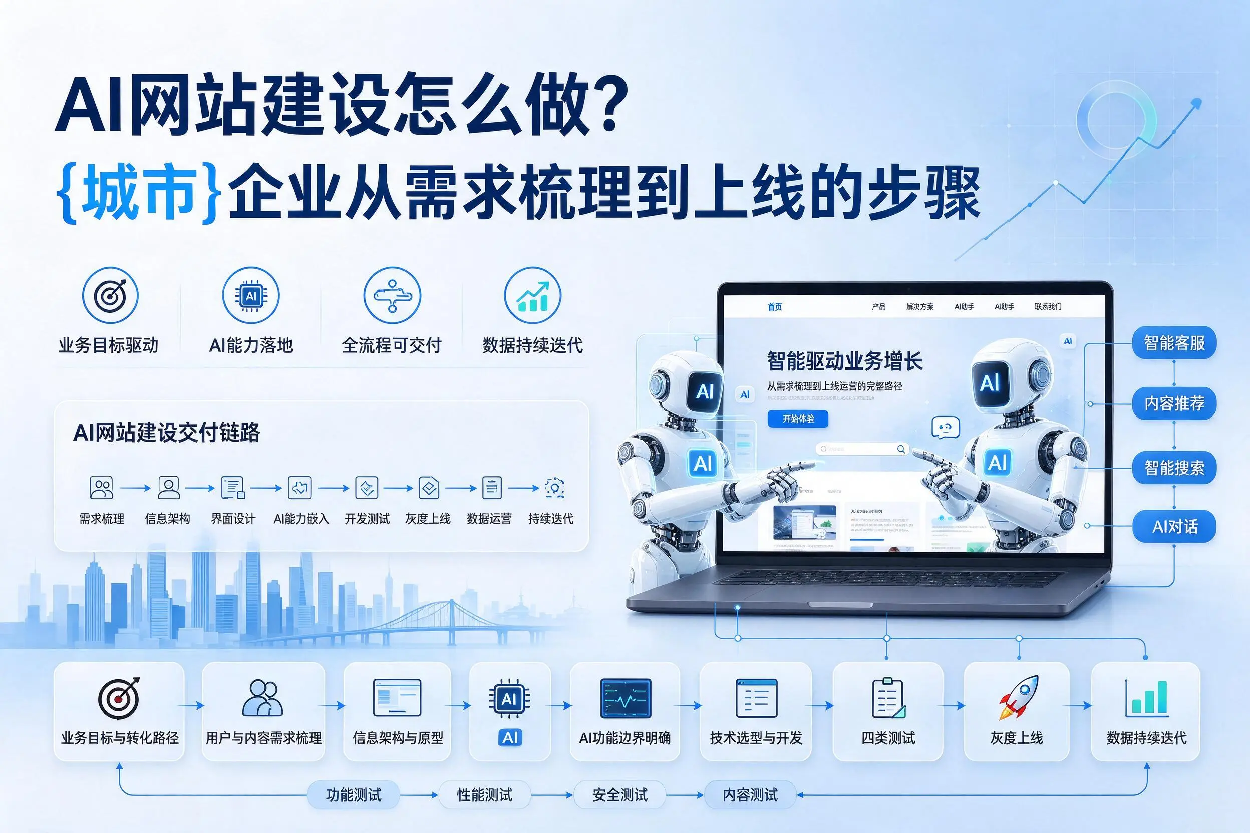 AI网站建设怎么做?永州企业从需求梳理到上线的步骤